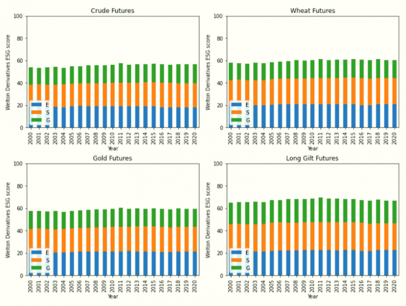 Towards the Development of an ESG Scoring Framework for Derivatives