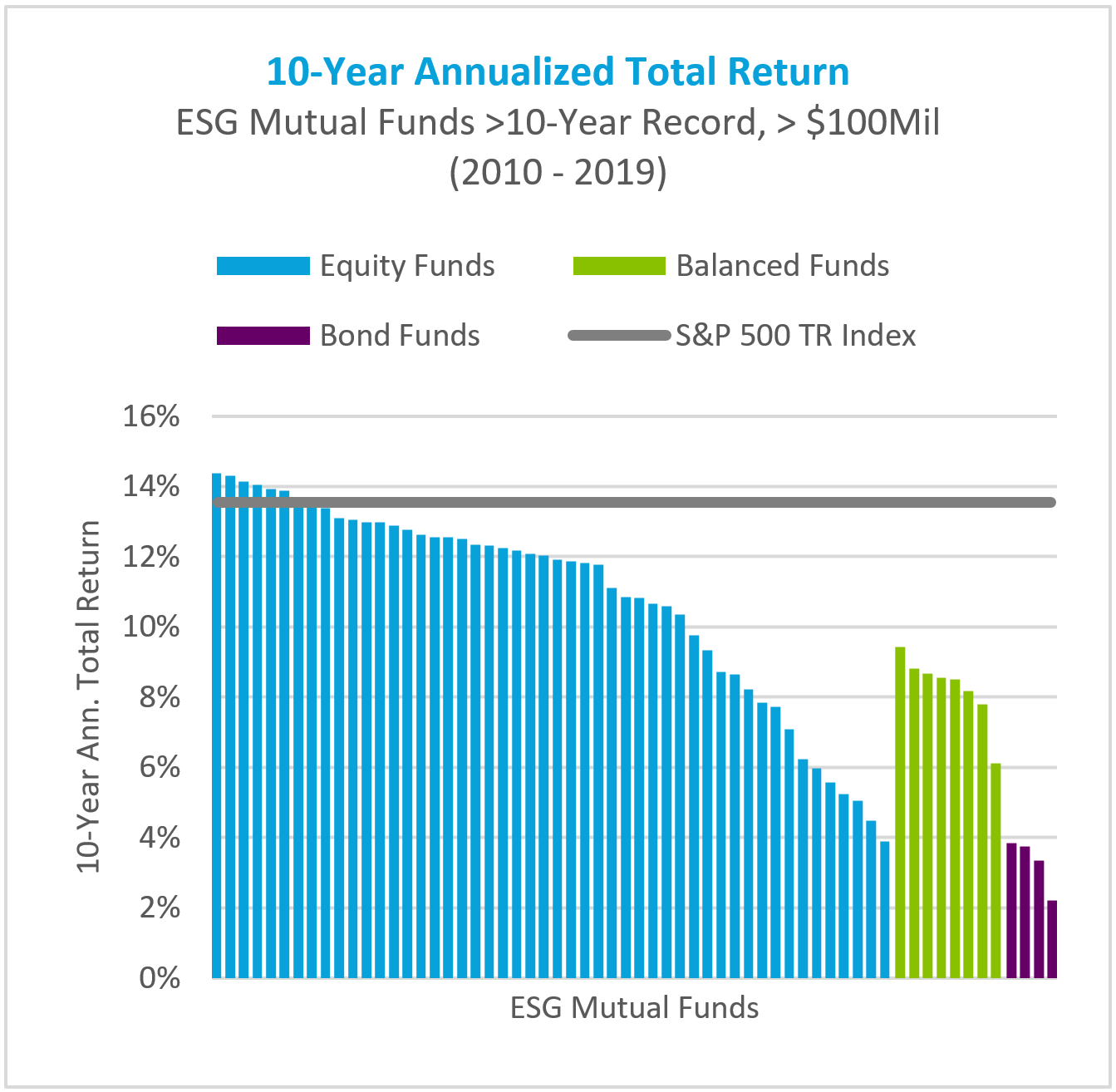 ESG Annualized Return Chart ESG Annualized Return Chart
