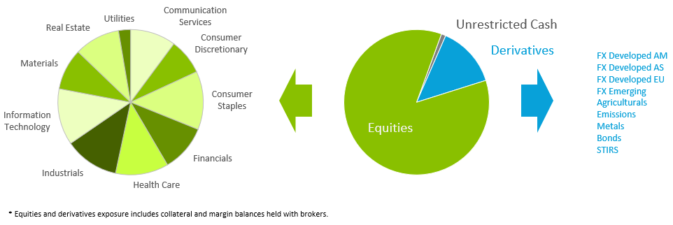 ESG Exposure ESG Exposure